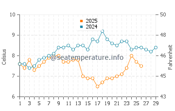 Normans Bay water temp chart in February