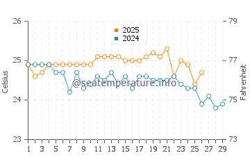 Norman's Cay water temp chart in February