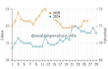 Normanville water temp chart in February