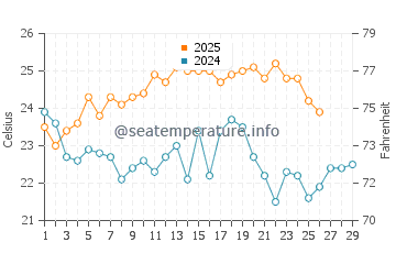 North Bay Village water temp chart in February