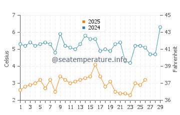 Wassertemperatur North Beach Haven im Februar