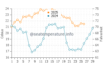 Wassertemperatur North Beach im Februar