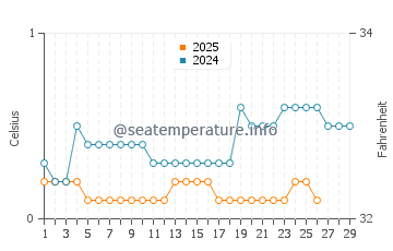 North Channel water temp chart in February