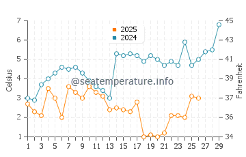 Temperatura da água no Nordeste em fevereiro