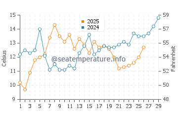 North Forest Beach water temp chart in February