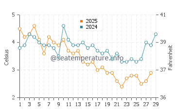 North Hampton water temp chart in February