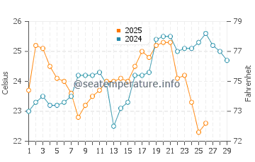 North Haven water temp chart in February