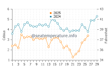 Temperature dell'acqua a North Middletown a febbraio