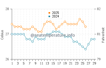 North Side water temp chart in February