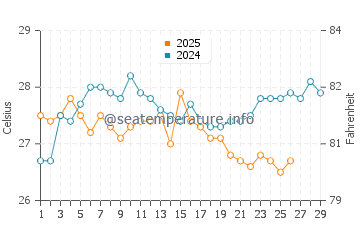 Temperature dell'acqua a North Stradbroke Island a febbraio