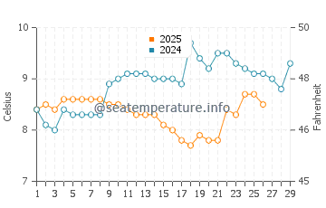 Temperature dell'acqua a Northam a febbraio