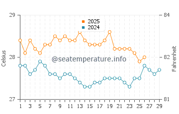 Wassertemperatur Rota im Februar