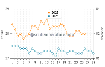 Temperature dell'acqua a San Jose a febbraio