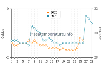 Northumberland Strait water temp chart in February