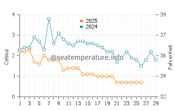 Norton Shores water temp chart in February