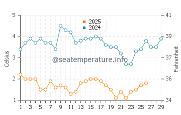 Temperature dell'acqua a Norwalk a febbraio