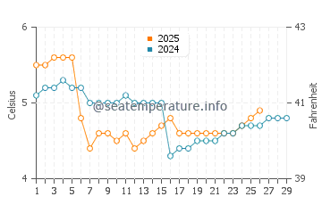Wassertemperatur Dale im Februar