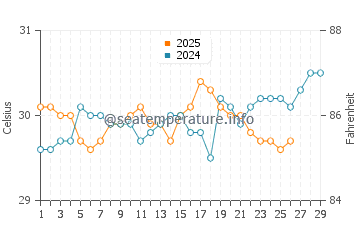 Temperature dell'acqua a Nosy Be a febbraio