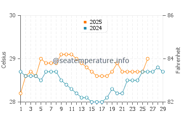 Temperatura del agua en Nosy Varika en febrero