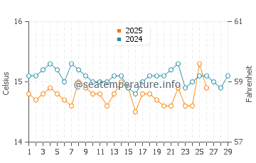 Wassertemperatur Notteri im Februar