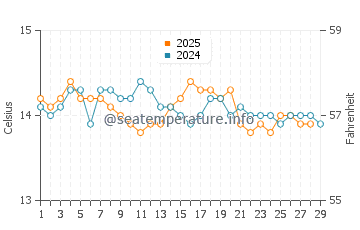 Temperatura vode u Nova Siri Scalo u veljači