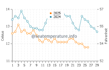 Wassertemperatur Novalja im Februar