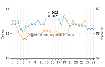 Novellana water temp chart in February
