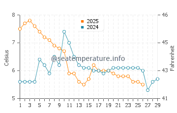 Novkhani water temp chart in February