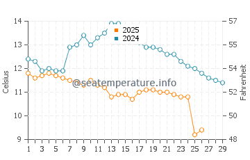 Nowshahr water temp chart in February