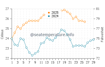Temperatura da água em Nueva Gerona em fevereiro