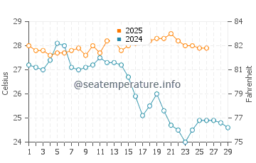 Temperatura da água em Nueva Gorgona em fevereiro