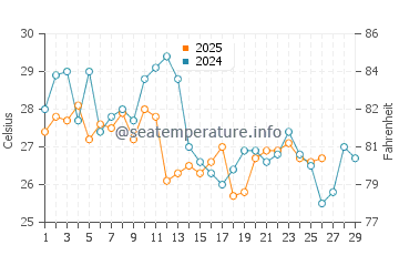 Temperature dell'acqua a Nueva Palmira a febbraio