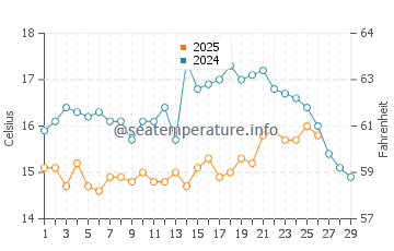 Nuevo Portil water temp chart in February