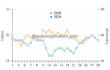 Nukuoro water temp chart in February