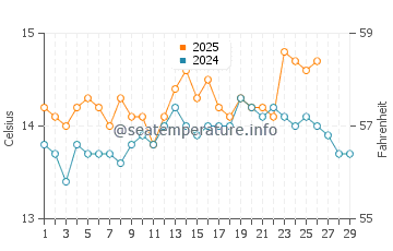 Wassertemperatur Nules im Februar