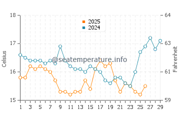 Numazu water temp chart in February