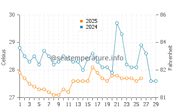 Temperatura da água em Nuqui em fevereiro