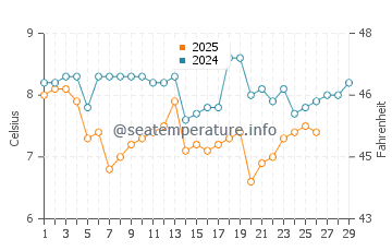 Temperature dell'acqua a Nyon a febbraio