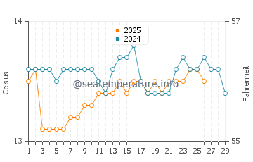 O Barqueiro water temp chart in February