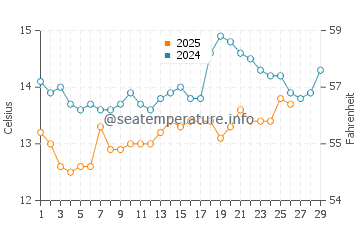 O Grove water temp chart in February