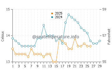 O Pindo water temp chart in February