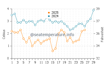 Temperature dell'acqua a Oak Bluffs a febbraio