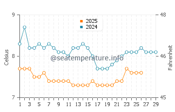 Oak Harbor water temp chart in February
