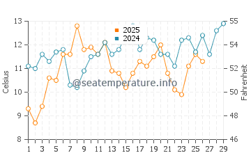 Oak Island water temp chart in February