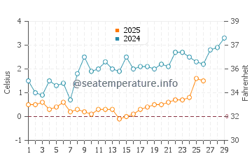 Oak Street Beach water temp chart in February