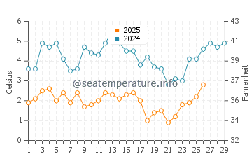 Oakland Beach water temp chart in February
