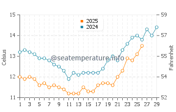 Wassertemperatur Oakland im Februar