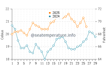 Oakura water temp chart in February