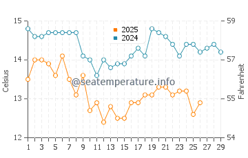 Oarai water temp chart in February