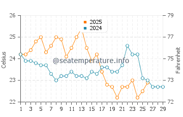 Oatley water temp chart in February